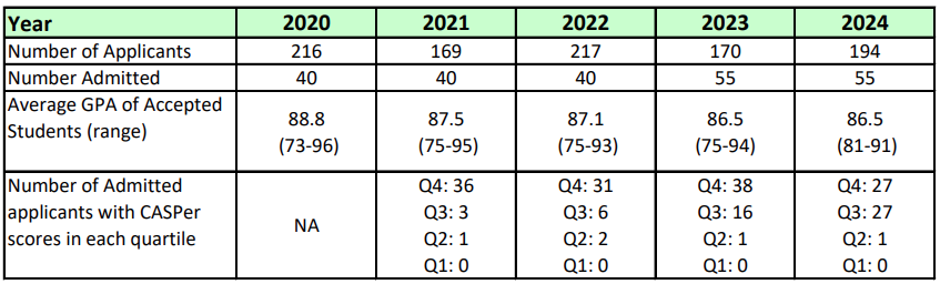 2020-2024 admissions statistics including casper, GPA, and number of applicants