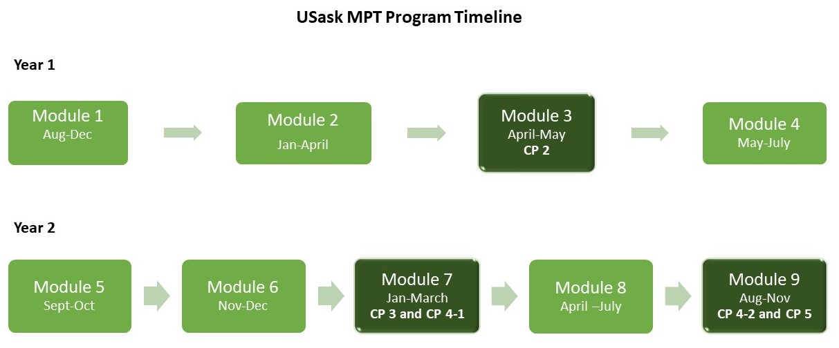 MPT Program Timeline